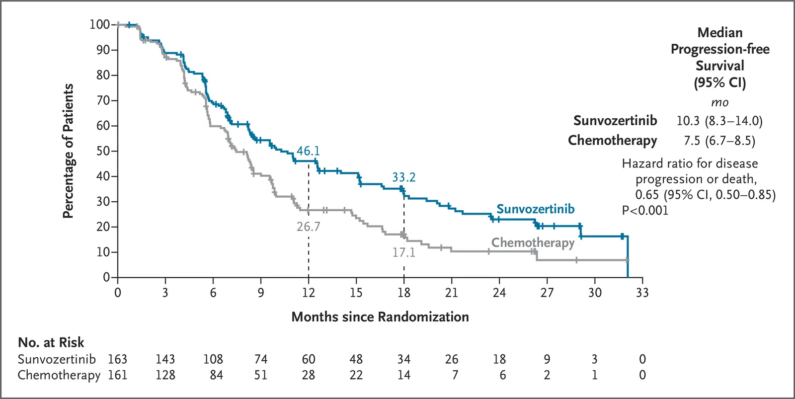 Sunvozertinib overtreft chemotherapie als eerste lijn bij NSCLC met EGFR-exon 20-insertiemutaties