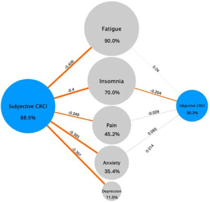 Hoge cumulatieve symptombelasting verergert subjectieve cognitieve klachten bij borstkankeroverlevenden