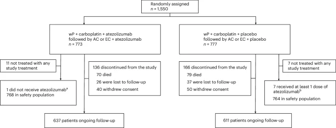 Atezolizumab verbetert event-free survival niet significant bij vroeg triple-negatief mammacarcinoom, NSABP B-59/GeparDouze