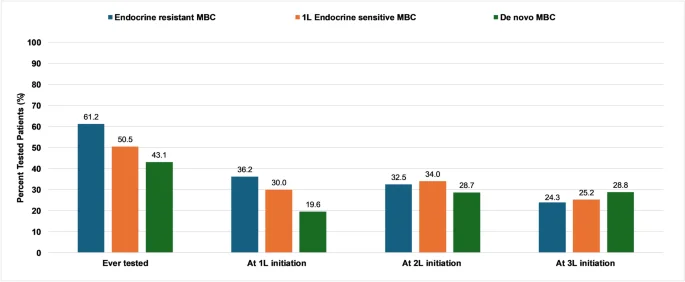 Real-world ESR1-testfrequenties blijven laag bij gemetastaseerd ER+/HER2- mammacarcinoom