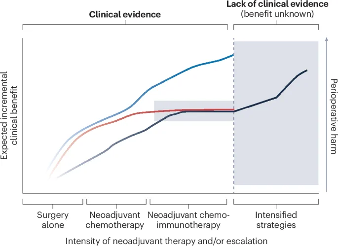 Neoadjuvante chemoimmunotherapie verbetert overleving bij resectabel NSCLC, biomarkers richten verdere zorg