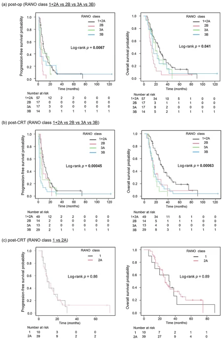 Post-chemoradiotherapie RANO-classificatie verbetert prognose-inschatting bij IDH-wildtype glioblastoom